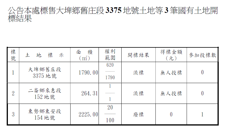 大埤鄉舊庄段3375地號土地等3筆國有土地開標結果