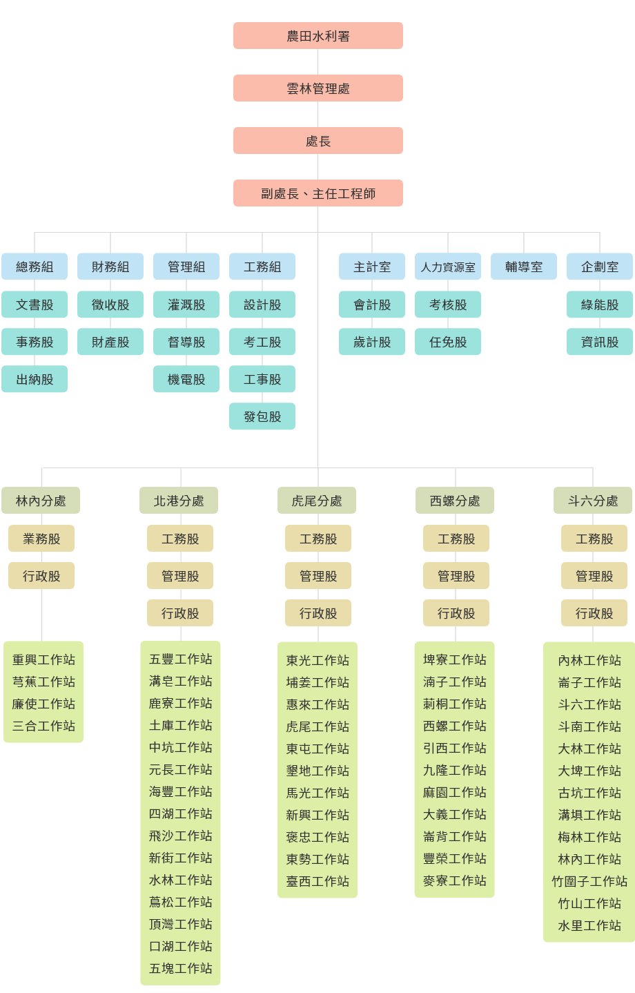 雲林管理處組織架構圖