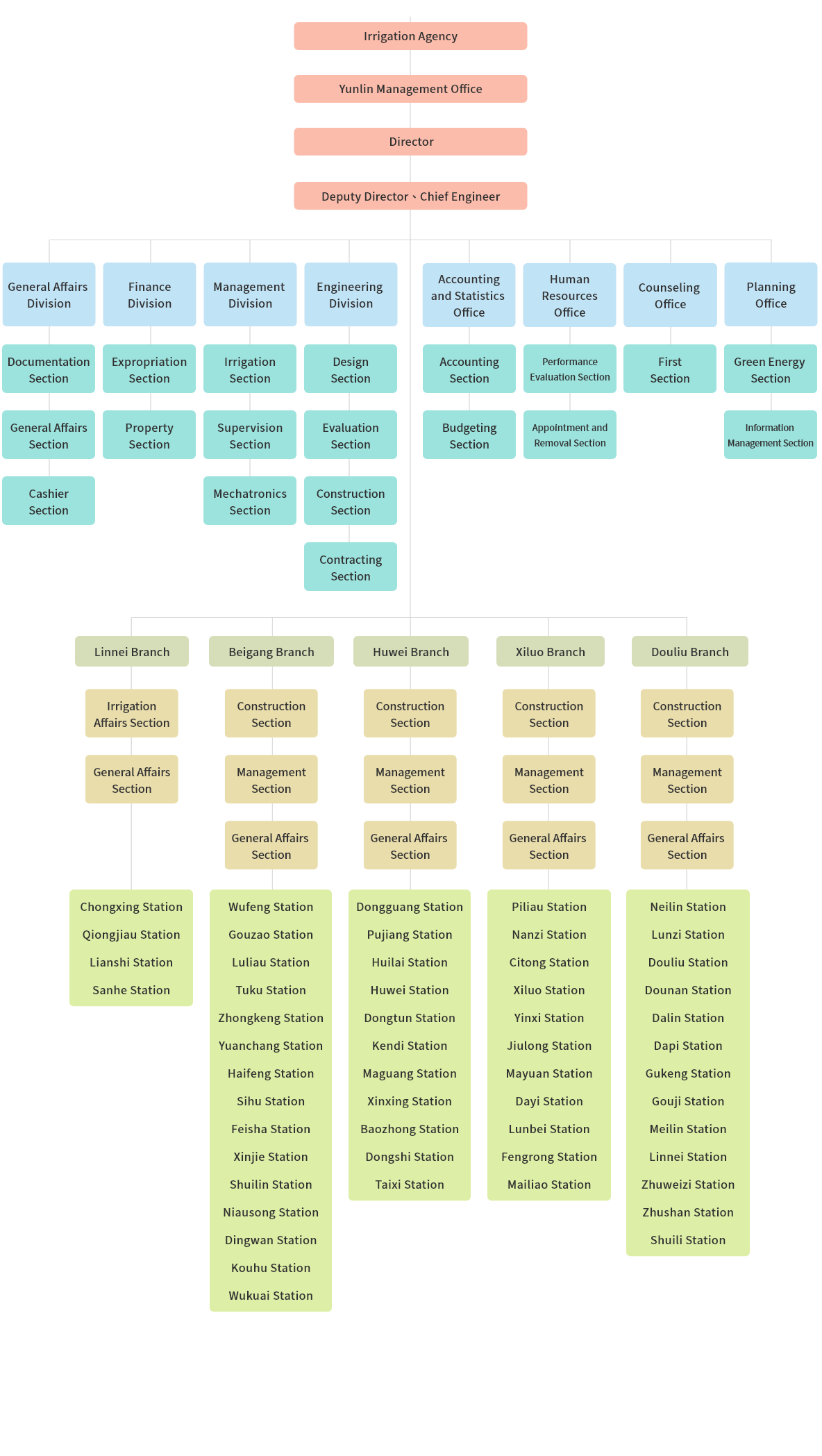 organization